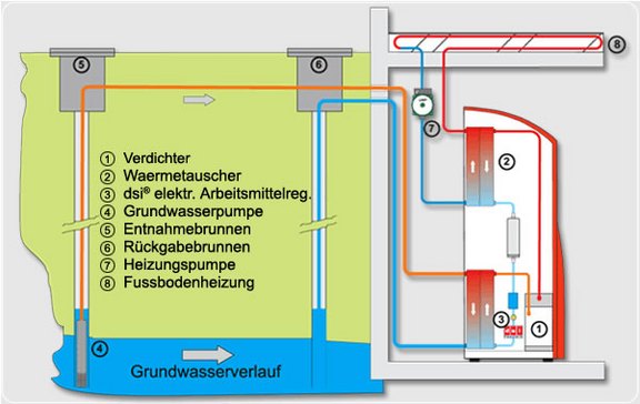 Wärmepumpen mit Wasser Wärmepumpen mit Wasser