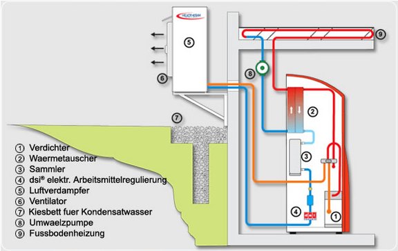 Wärmepumpen mit Luft Wärmepumpen mit Luft