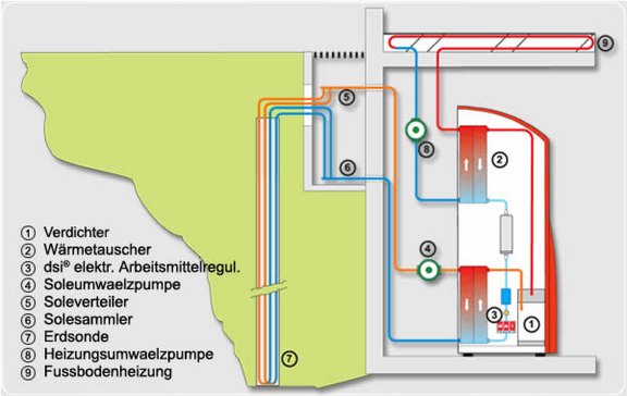 Wärmepumpen mit Erdwärme Wärmepumpen mit Erdwärme